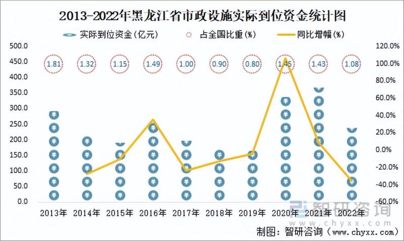 黑龙江省城市已建成轨道交通79.7公里，同比增长31.7%