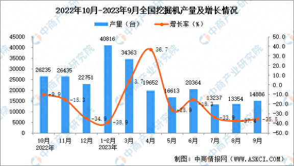 2023年9月全国挖掘机产量数据统计分析