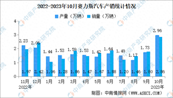 2023年10月赛力斯产销情况：新能源汽车销量同比增长12.84%