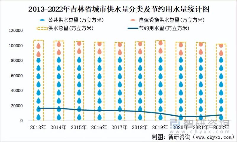 吉林省市政设施完成投资364.99亿元，同比增长22.18%