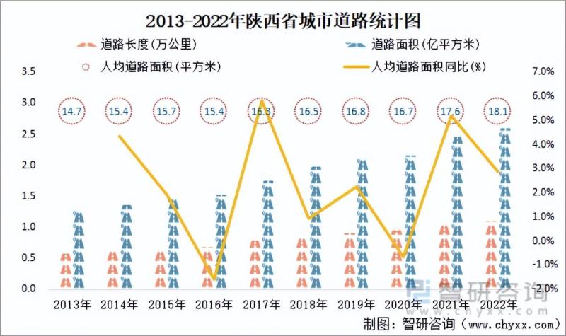 陕西省城市城区人口1270.49万人，同比增长1.2%