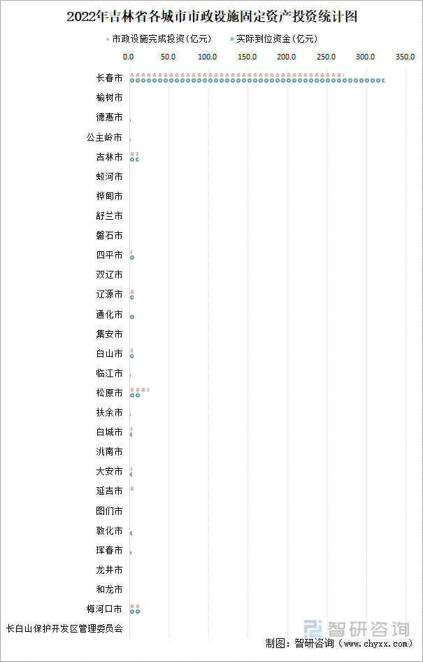 吉林省市政设施完成投资364.99亿元，同比增长22.18%