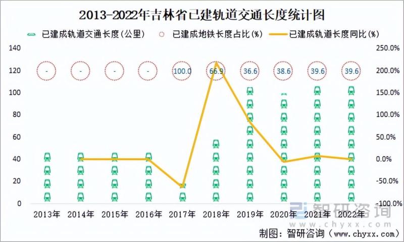 吉林省市政设施完成投资364.99亿元，同比增长22.18%