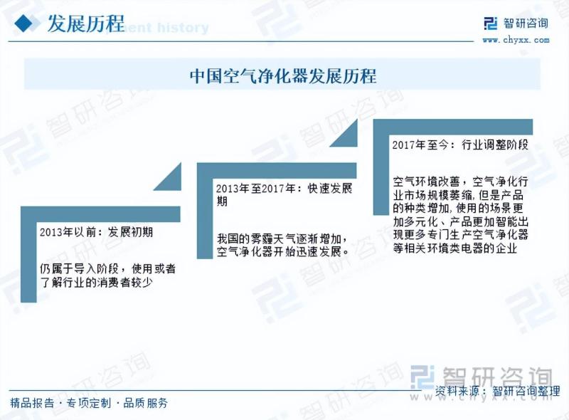 2023年空气净化器行业未来发展前景