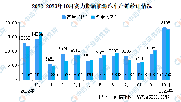 2023年10月赛力斯产销情况：新能源汽车销量同比增长12.84%