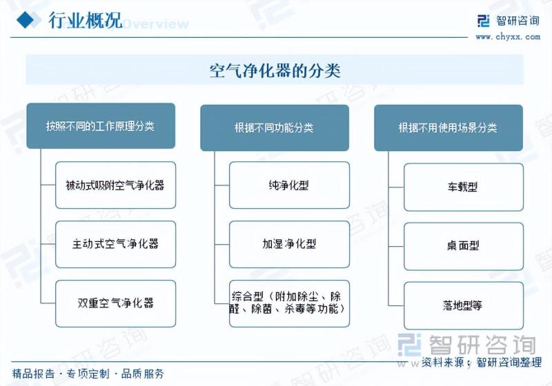 2023年空气净化器行业未来发展前景