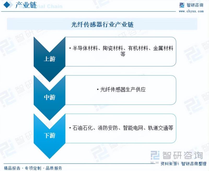 2023年中国光纤传感器行业市场发展情况一览