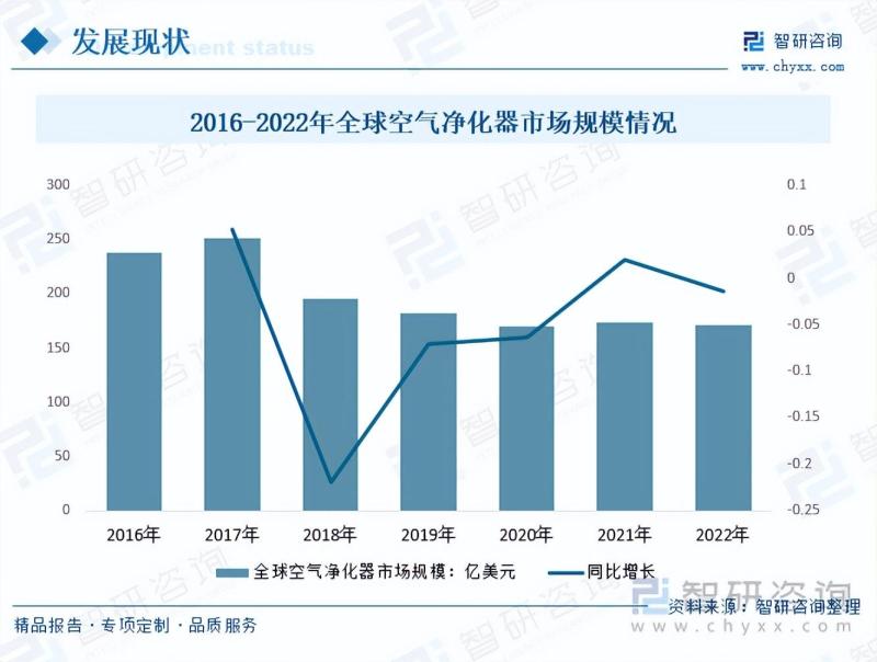 2023年空气净化器行业未来发展前景