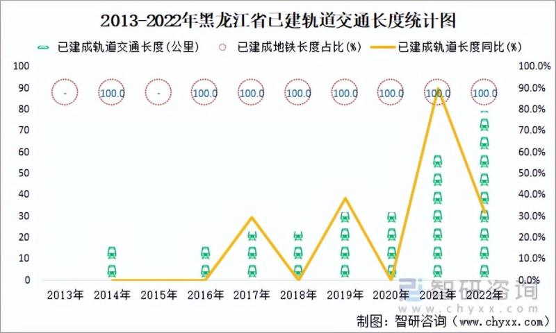 黑龙江省城市已建成轨道交通79.7公里，同比增长31.7%