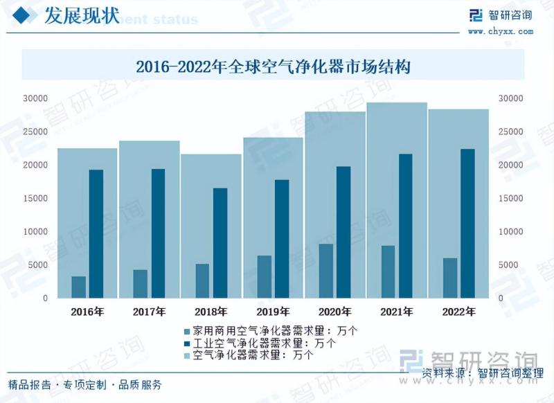 2023年空气净化器行业未来发展前景