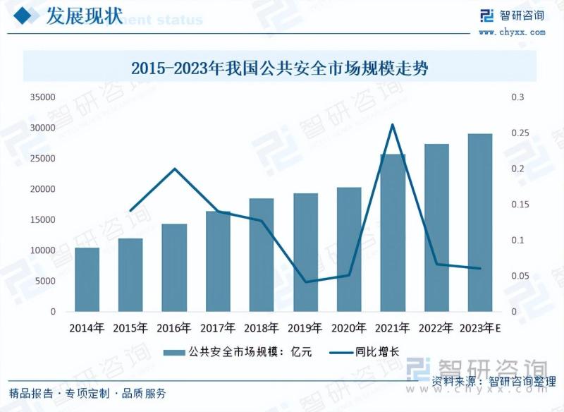 2023年中国公共安全行业市场发展情况一览