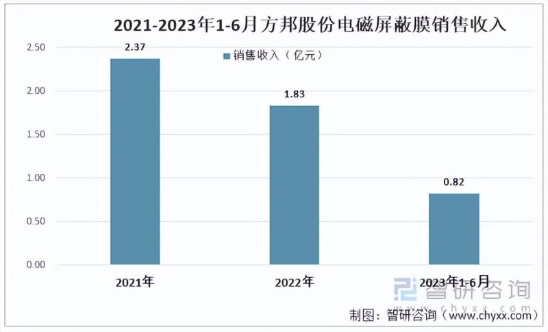 2023年中国电磁屏蔽膜行业重点企业对比分析