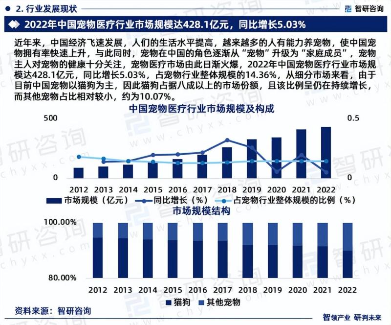 中国宠物医疗行业发展现状及市场前景分析预测