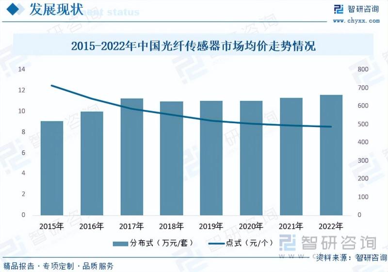 2023年中国光纤传感器行业市场发展情况一览