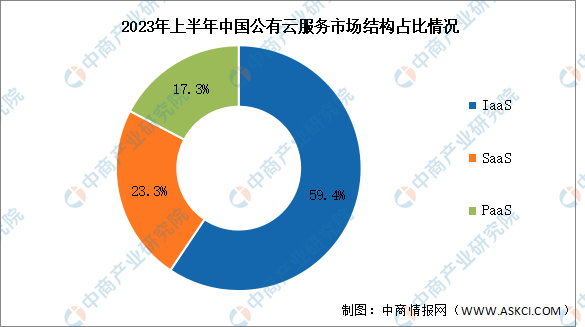 2023年上半年中国公有云服务市场规模及结构分析