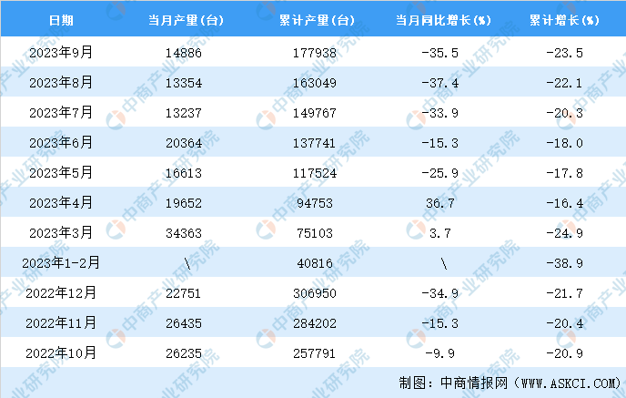 2023年9月全国挖掘机产量数据统计分析