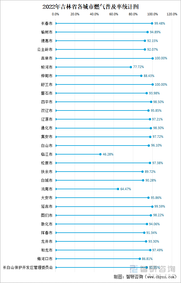 吉林省市政设施完成投资364.99亿元，同比增长22.18%