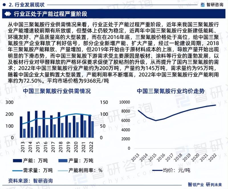 中国三聚氰胺行业市场运行态势分析报告