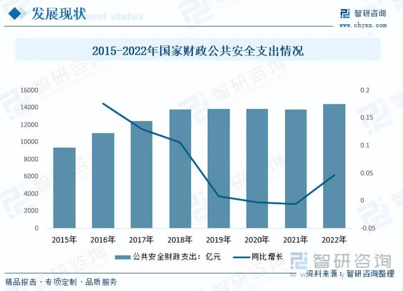 2023年中国公共安全行业市场发展情况一览