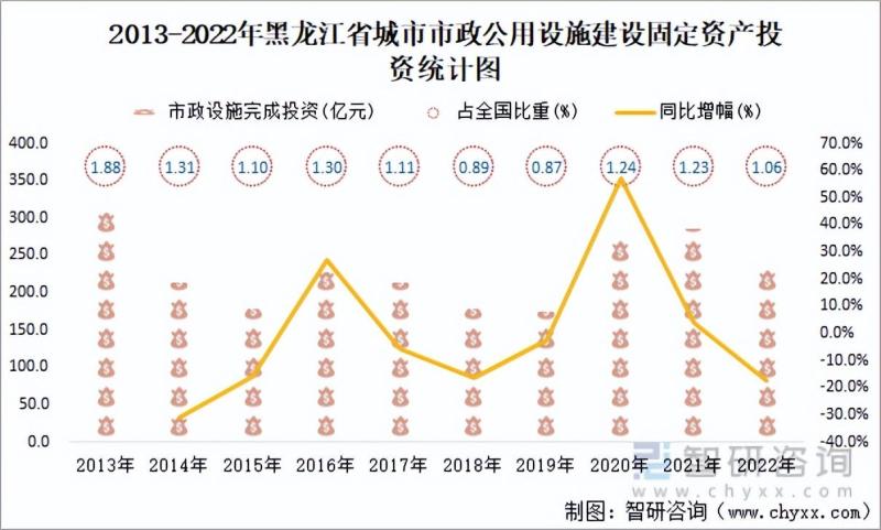 黑龙江省城市已建成轨道交通79.7公里，同比增长31.7%