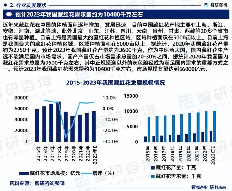 中国藏红花行业市场研究及发展趋势预测报告