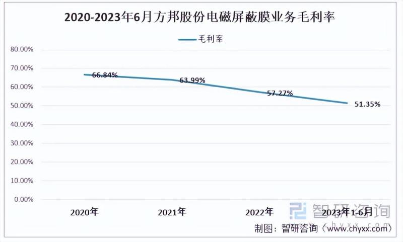 2023年中国电磁屏蔽膜行业重点企业对比分析