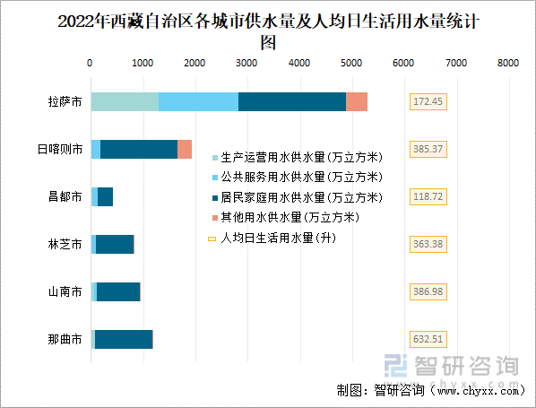 西藏自治区城市建设状况公报统计分析