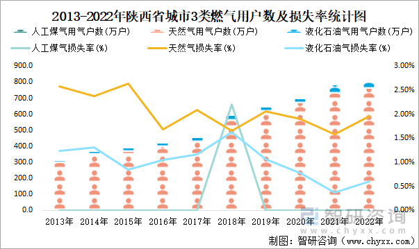 陕西省城市城区人口1270.49万人，同比增长1.2%