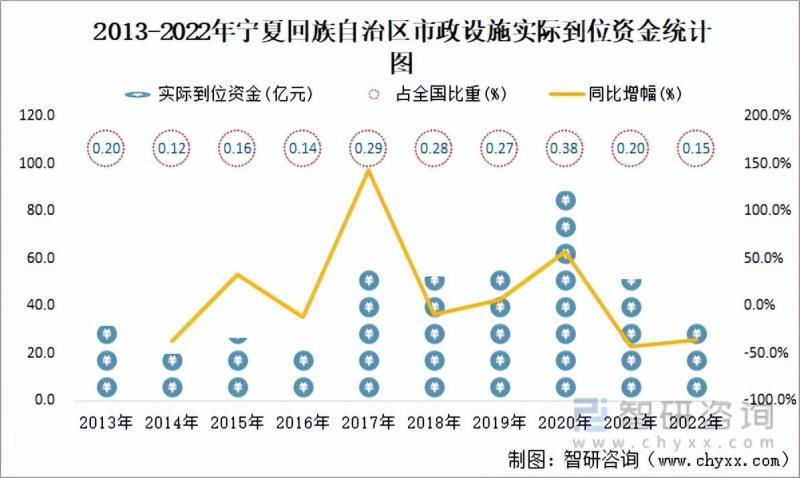 宁夏回族自治区城市城区人口256.81万人，同比增长11.34%