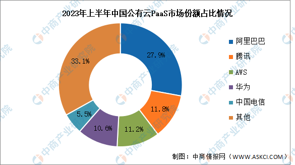 2023年上半年中国公有云服务市场规模及竞争格局分析