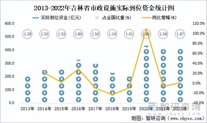 吉林省市政设施完成投资364.99亿元，同比增长22.18%