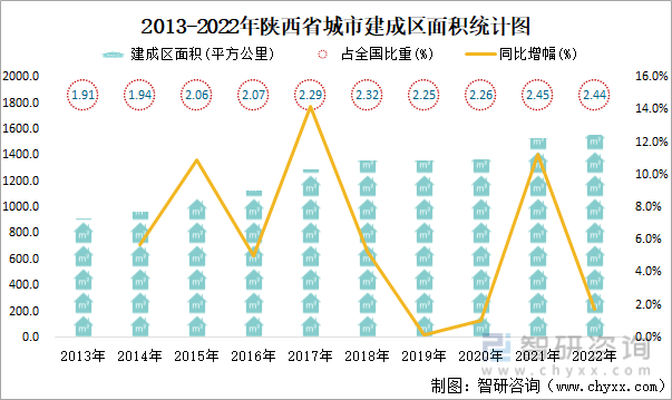 陕西省城市城区人口1270.49万人，同比增长1.2%