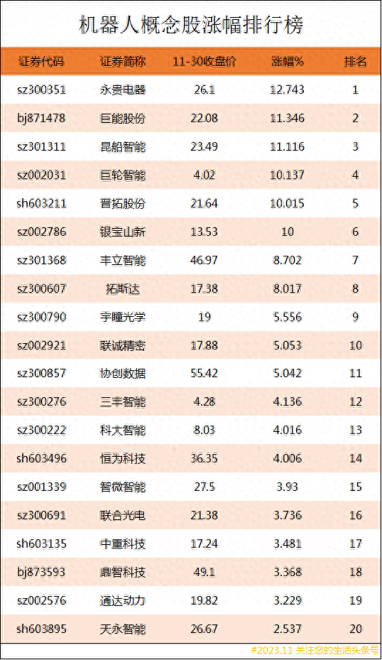 机器人概念股涨幅排行榜|机器人上市公司龙头股有哪些