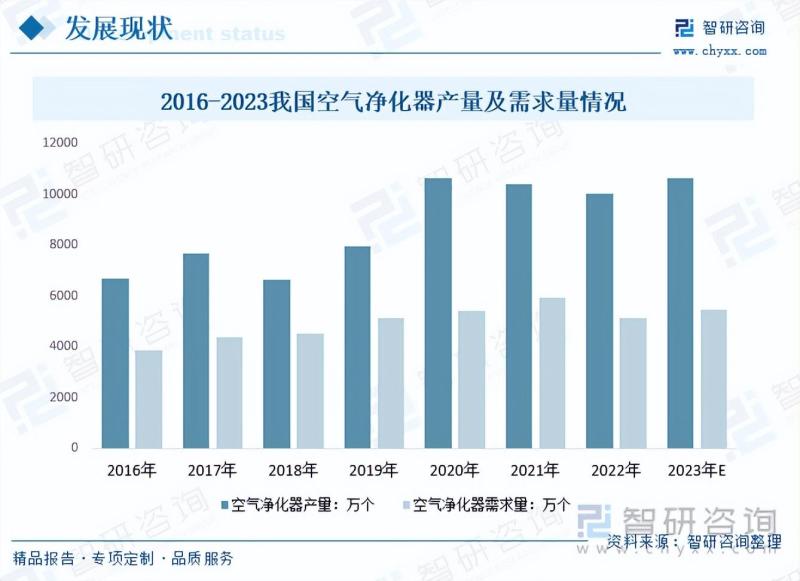 2023年空气净化器行业未来发展前景