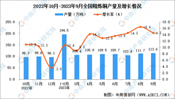 2023年9月全国精炼铜产量数据统计分析