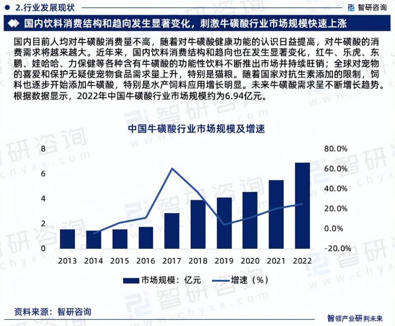 中国牛磺酸行业市场集中度、企业竞争格局及投资前景分析报告