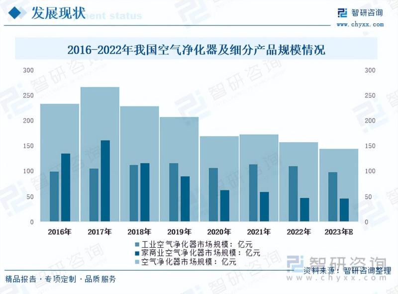 2023年空气净化器行业未来发展前景