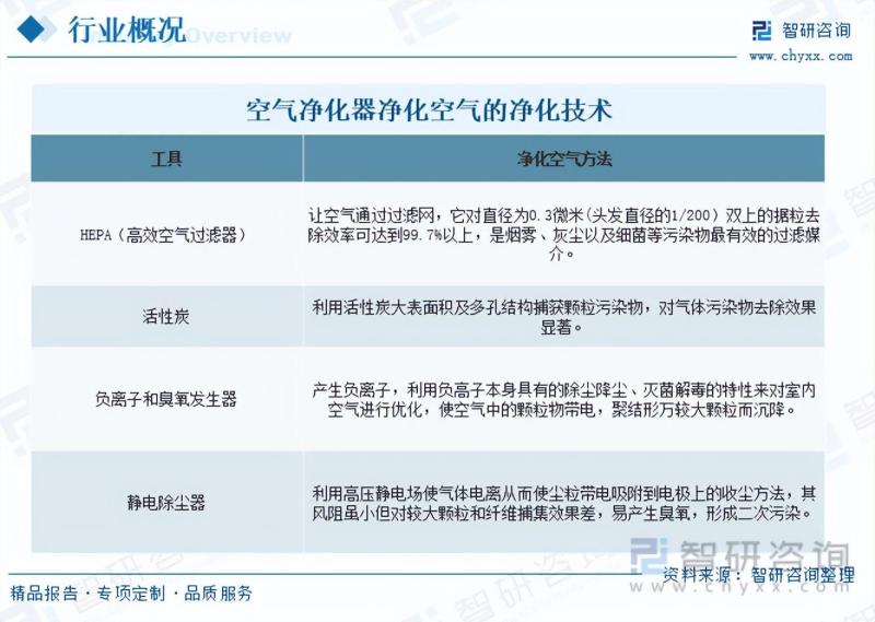 2023年空气净化器行业未来发展前景