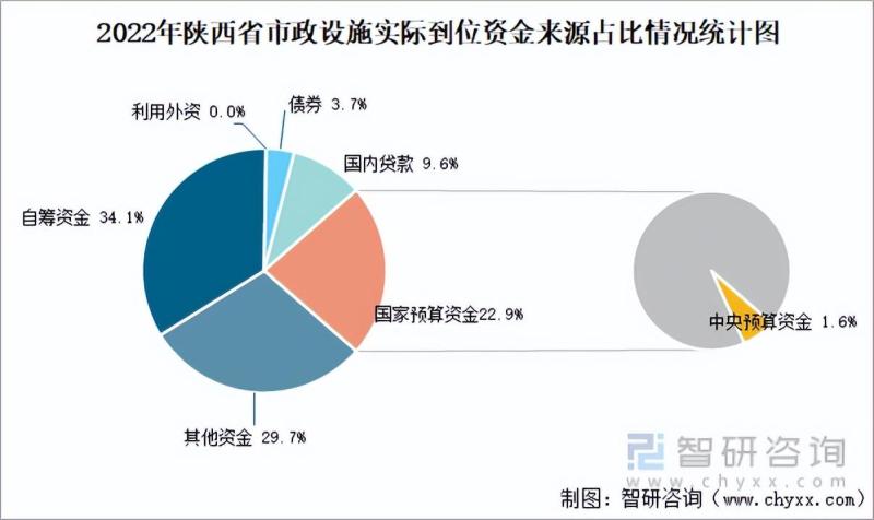 陕西省城市城区人口1270.49万人，同比增长1.2%