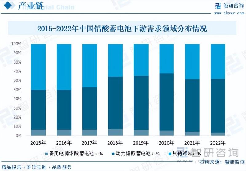 2023年铅酸蓄电池行业市场分析报告