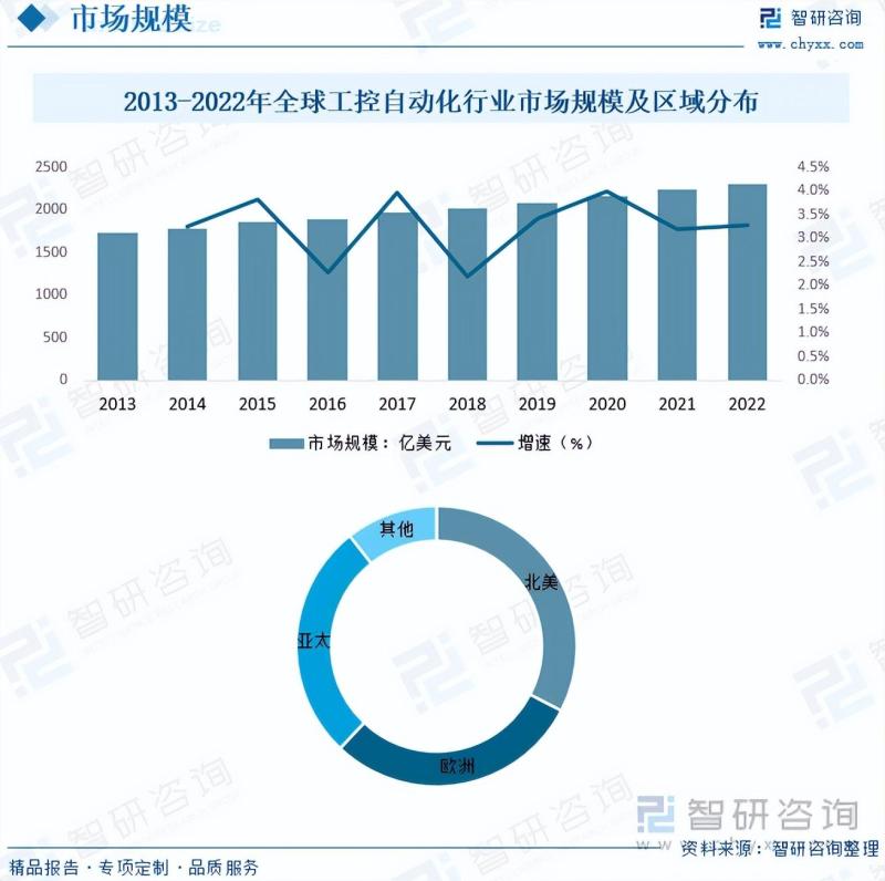 2023年工控自动化行业未来发展前景