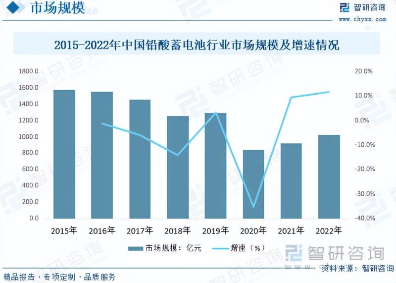 2023年铅酸蓄电池行业市场分析报告