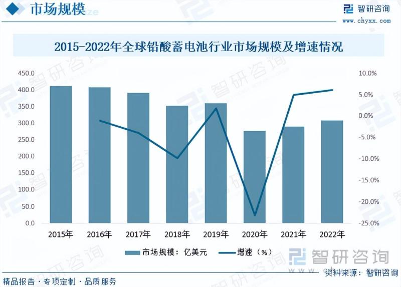 2023年铅酸蓄电池行业市场分析报告