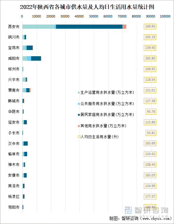 陕西省城市城区人口1270.49万人，同比增长1.2%