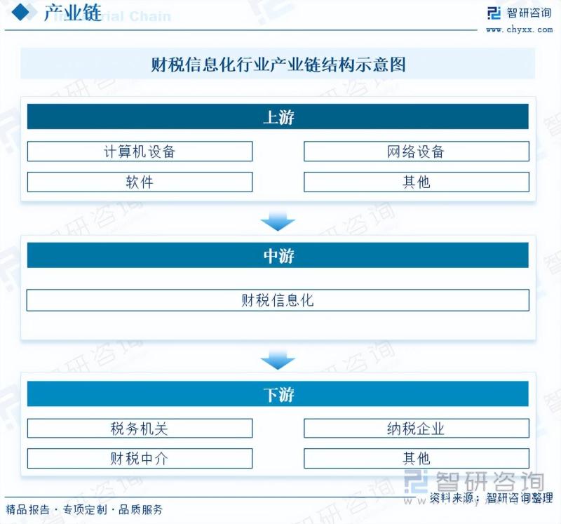 财税信息化行业市场现状及未来发展趋势预测分析