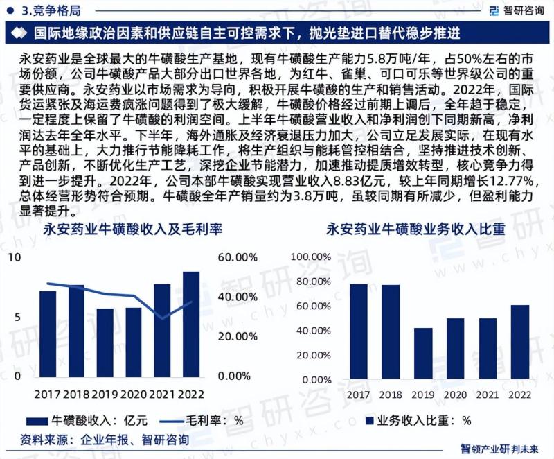 中国牛磺酸行业市场集中度、企业竞争格局及投资前景分析报告