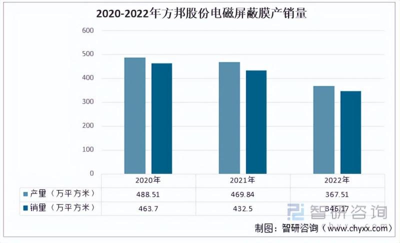 2023年中国电磁屏蔽膜行业重点企业对比分析