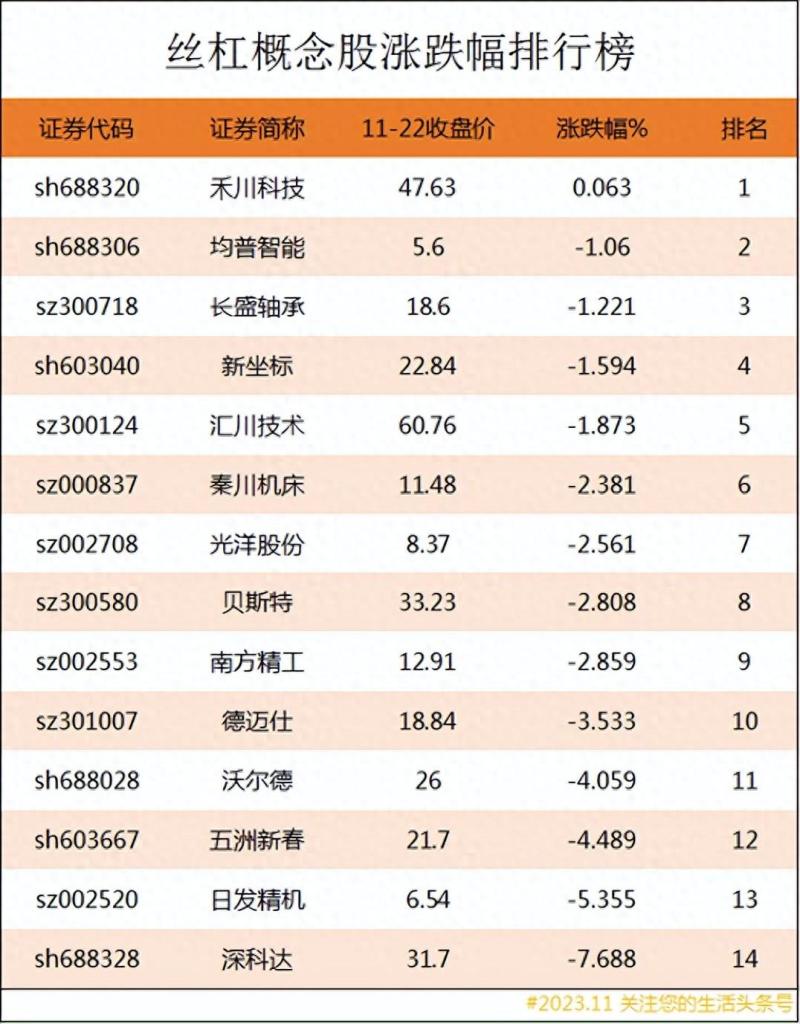 丝杠概念股涨跌幅排行榜|丝杠上市公司龙头股有哪些