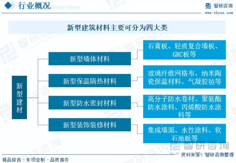 新型建材报告：短期需求偏弱，未来市场成长空间仍较大