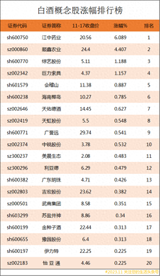 白酒概念股涨幅排行榜|白酒上市公司龙头股有哪些